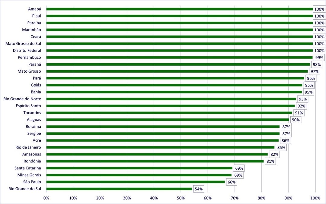 Todos os estados já aderiram ao Compromisso Nacional Criança Alfabetizada