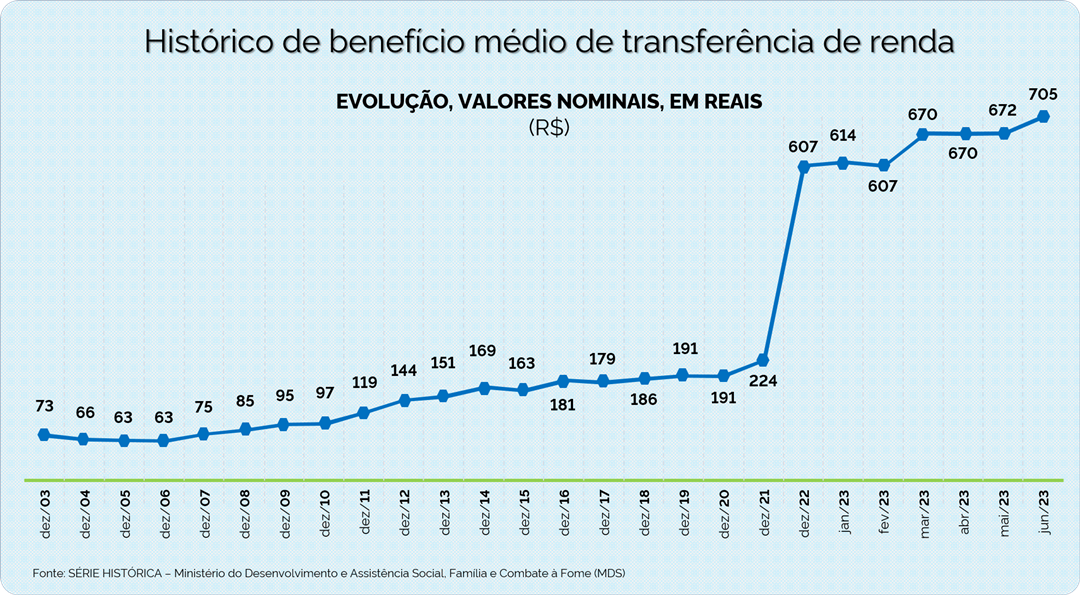 Bolsa Família de junho tem maior valor médio da história: R$ 705,40