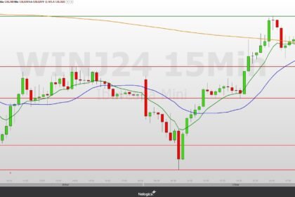 Mini-índice (WINJ24) pode ter reação compradora, com resistência nos 128.480 no radar